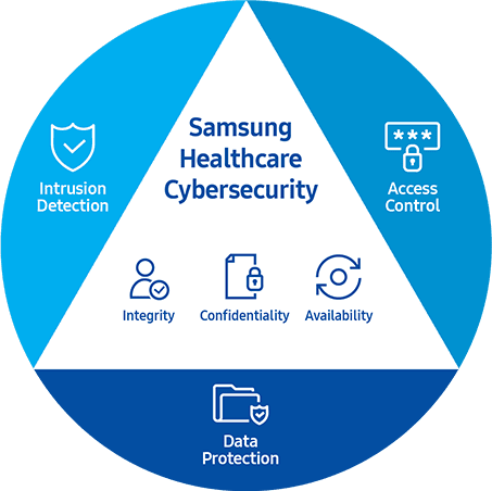 Samsung healthcare cybersecurity